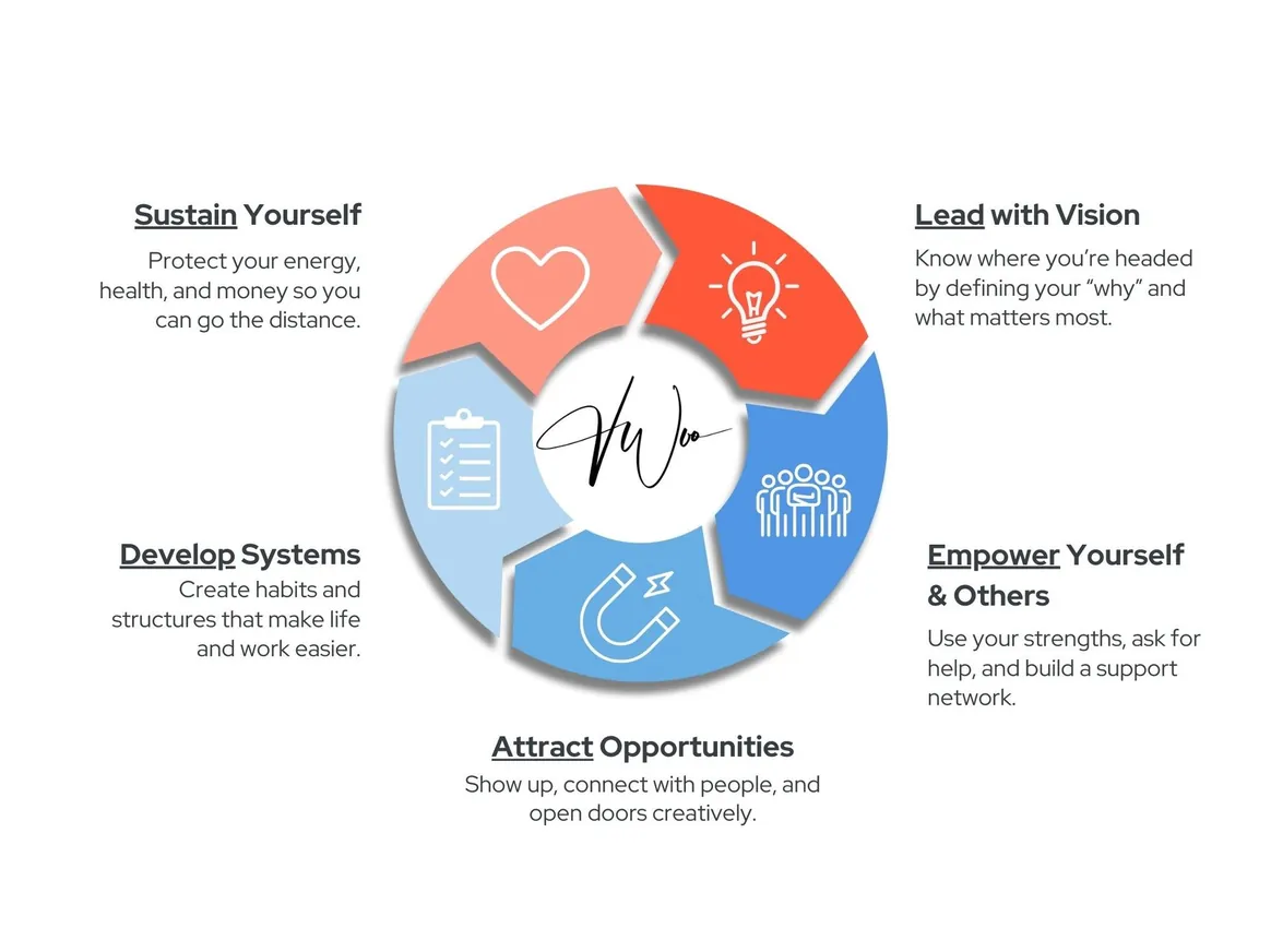 The LEADS Framework wheel: Lead with Vision, Empower Yourself and Others, Attract Opportunities, Develop Systems, Sustain Yourself