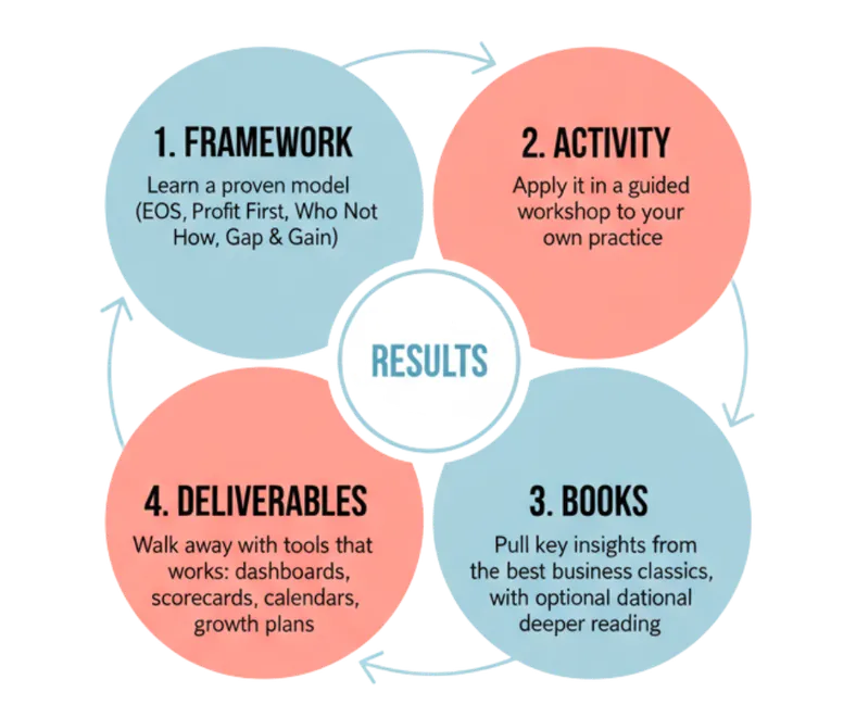 Circular process: framework, activity, books, deliverables, all leading to results.